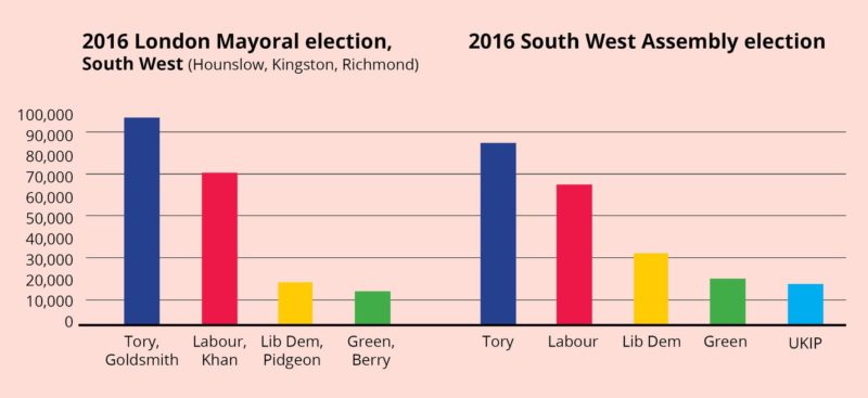 The actual results from the GLA elections in 2016 for the South West London seat